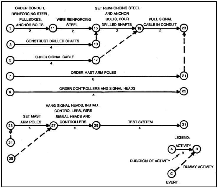 Critical-path network diagram showing operational sequence, concurrent work and dependencies