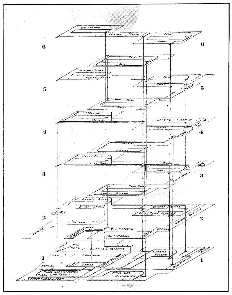 1911 perspective routing diagram showing paths followed while manufacturing principal automobile units