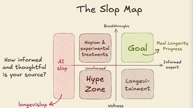 A hand-drawn map classifying longevity content by expertise and progress